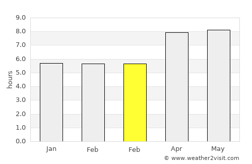 Keka average rain in February