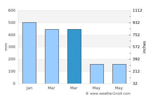 Keka average rain in March
