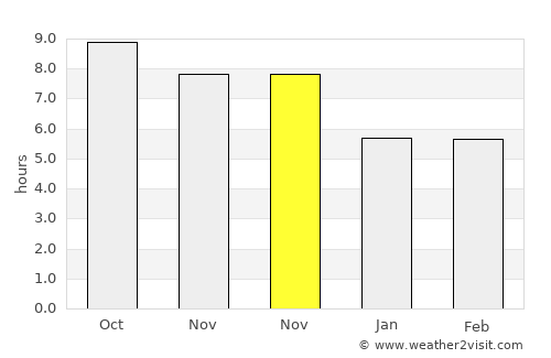 Keka average rain in November