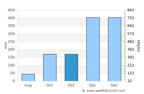 Keka average rain in October