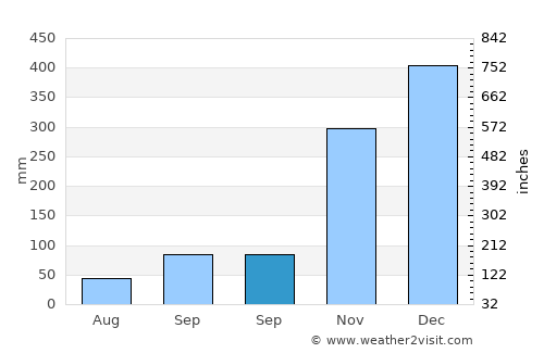 Keka average rain in September