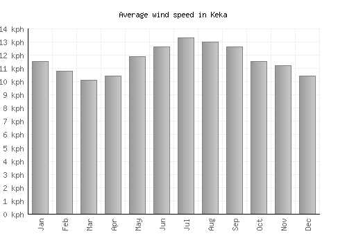 Keka average winspeed by month (km/h)
