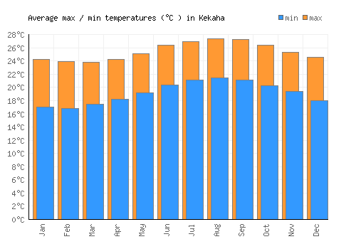 Kekaha average minimum / maximum temperatures (Celsius)