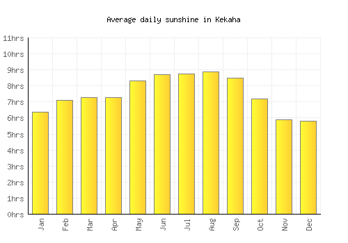 Kekaha average daily sunshine chart