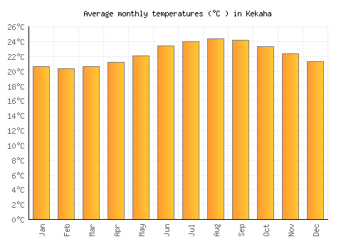 Kekaha average temperature chart (Celsius)
