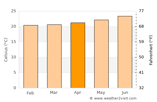 Kekaha average temperature in April