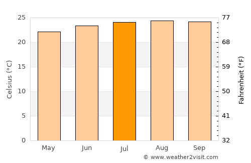 Kekaha average temperature in July