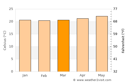Kekaha average temperature in March