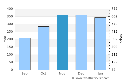 Kekaha average rain in November