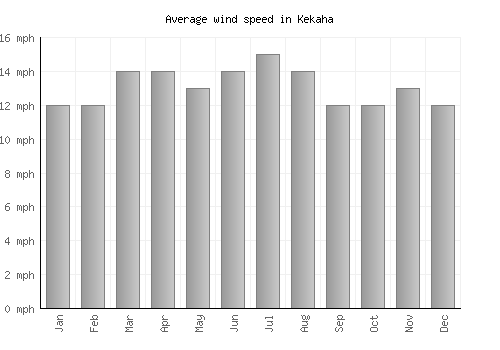 Kekaha average winspeed by month (mph)