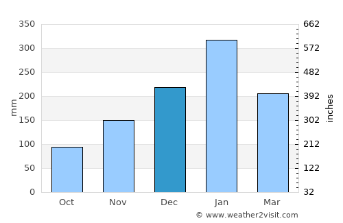 Kekeri average rain in December