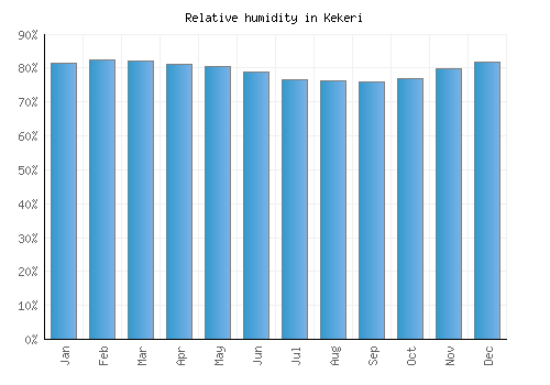 Kekeri relative humidity averages