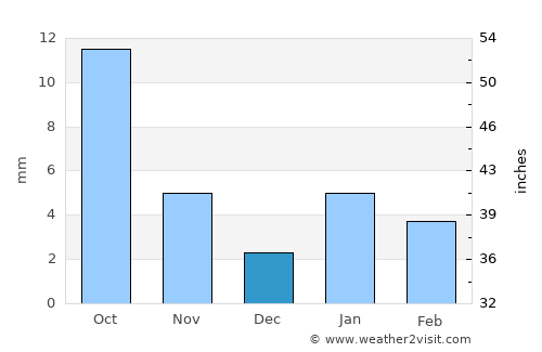Kekri average rain in December