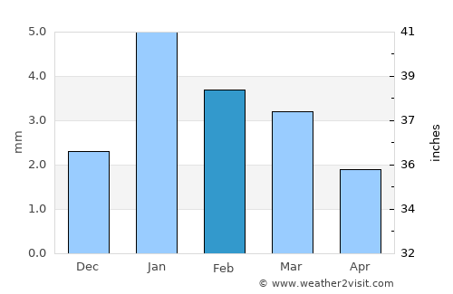 Kekri average rain in February
