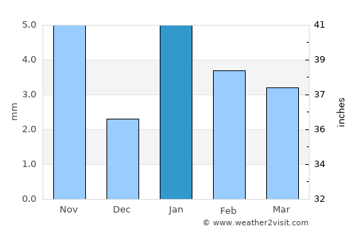 Kekri average rain in January