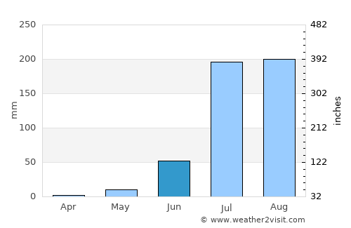 Kekri average rain in June