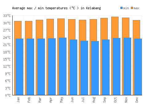Kelabang average minimum / maximum temperatures (Celsius)