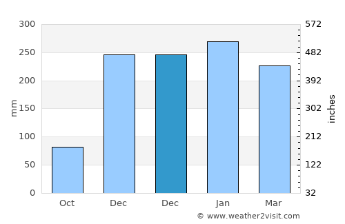 Kelabang average rain in December