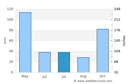 Kelabang average rain in July