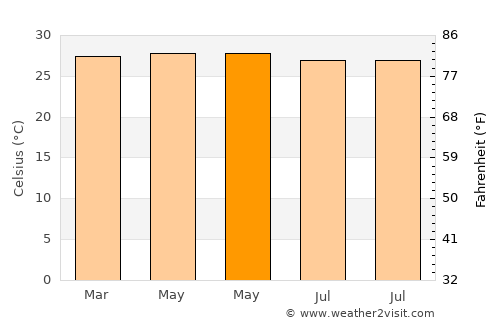Kelabang average temperature in May