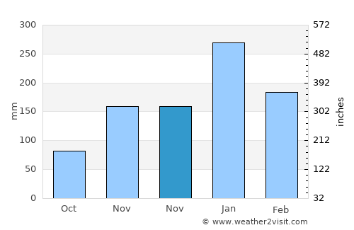 Kelabang average rain in November