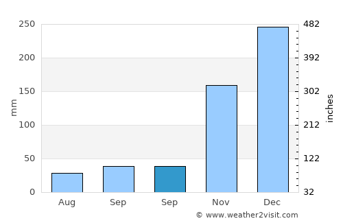 Kelabang average rain in September