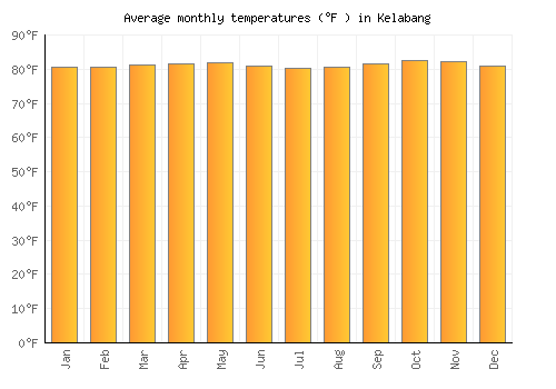 Kelabang average temperature chart (Fahrenheit)