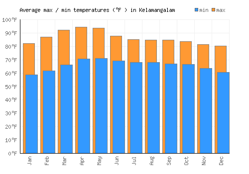 Kelamangalam average minimum / maximum temperatures (Fahrenheit)