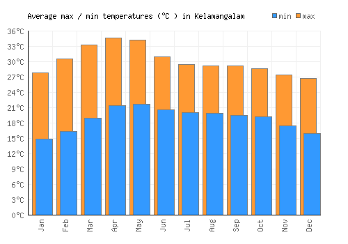 Kelamangalam average minimum / maximum temperatures (Celsius)