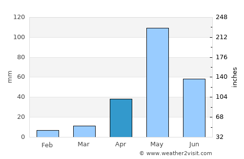 Kelamangalam average rain in April