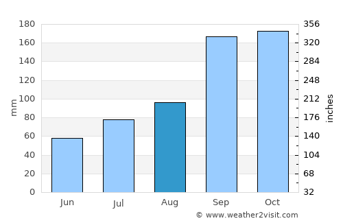 Kelamangalam average rain in August
