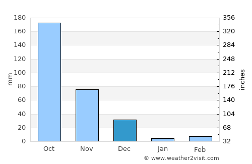 Kelamangalam average rain in December