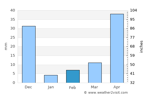 Kelamangalam average rain in February