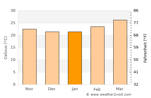 Kelamangalam average temperature in January