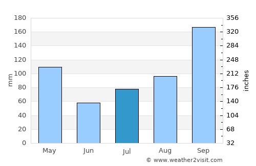 Kelamangalam average rain in July