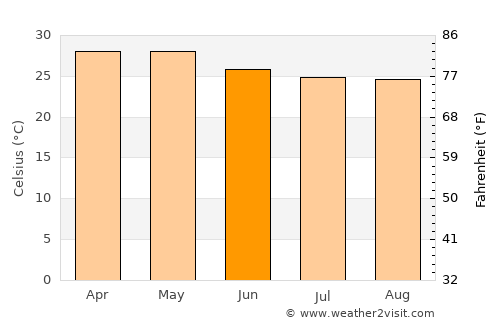 Kelamangalam average temperature in June