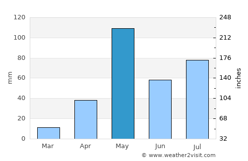 Kelamangalam average rain in May