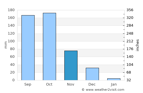 Kelamangalam average rain in November