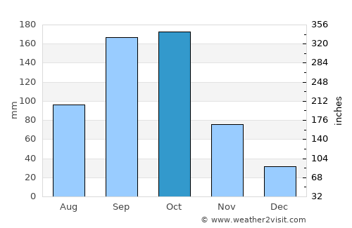 Kelamangalam average rain in October