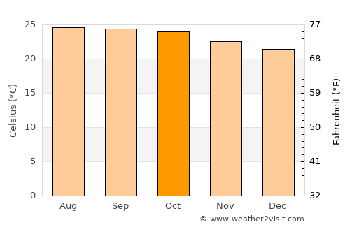 Kelamangalam average temperature in October