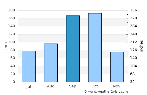 Kelamangalam average rain in September