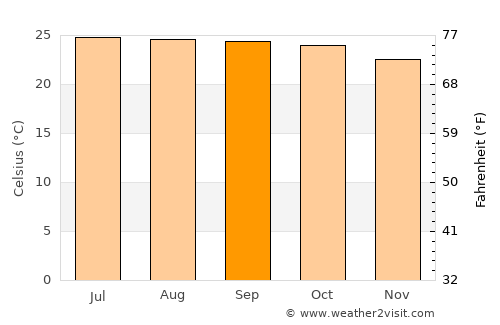 Kelamangalam average temperature in September