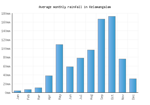 Kelamangalam monthly rainfall chart (mm)