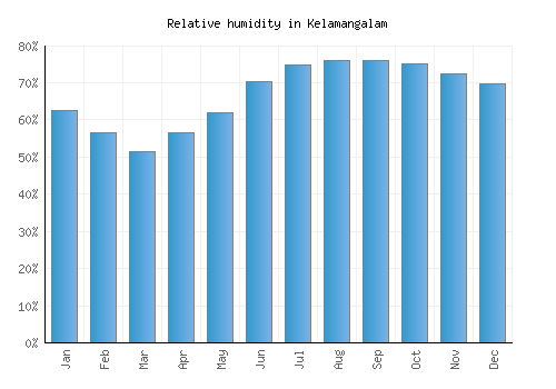 Kelamangalam relative humidity averages