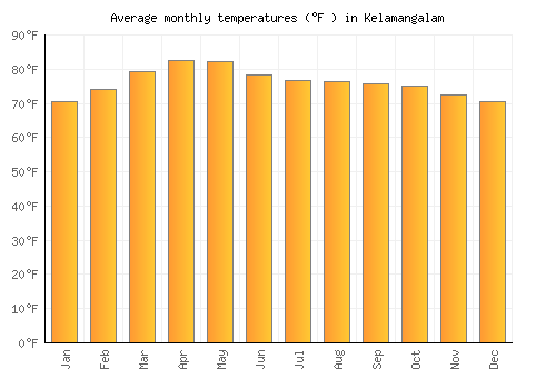 Kelamangalam average temperature chart (Fahrenheit)