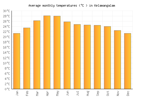 Kelamangalam average temperature chart (Celsius)