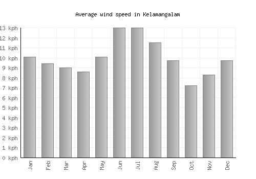 Kelamangalam average winspeed by month (km/h)