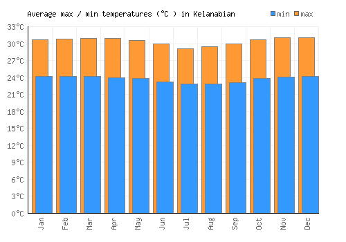 Kelanabian average minimum / maximum temperatures (Celsius)