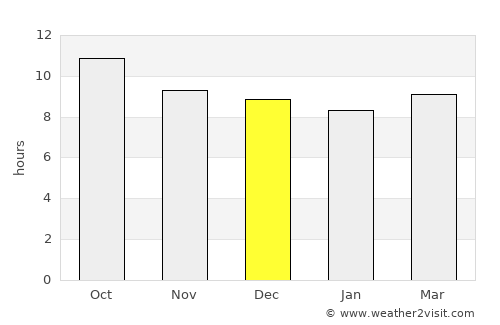 Kelanabian average rain in December