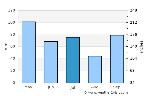 Kelanabian average rain in July